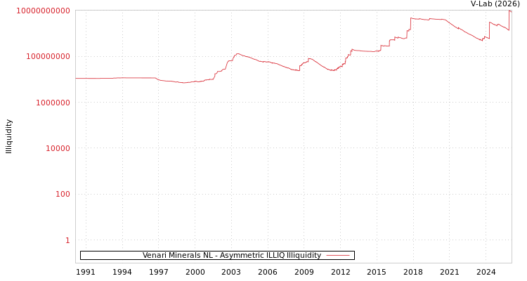 graph of Venari Minerals NL ILLIQ-AMEM