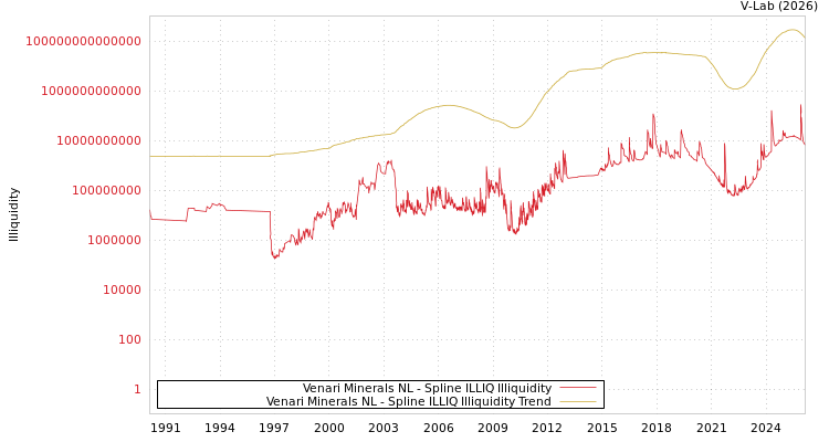 graph of Venari Minerals NL ILLIQ-SMEM