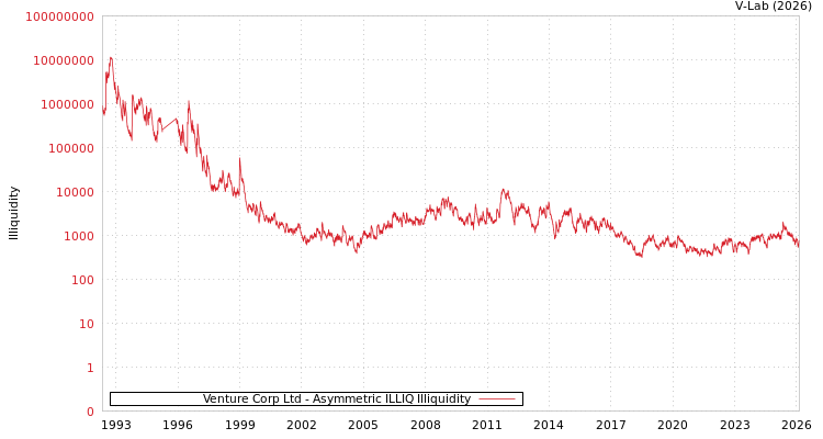 graph of Venture Corp Ltd ILLIQ-AMEM