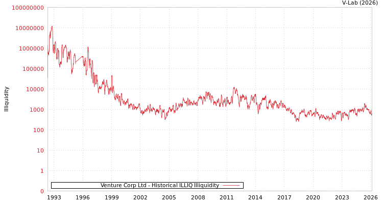 graph of Venture Corp Ltd ILLIQ-HIST