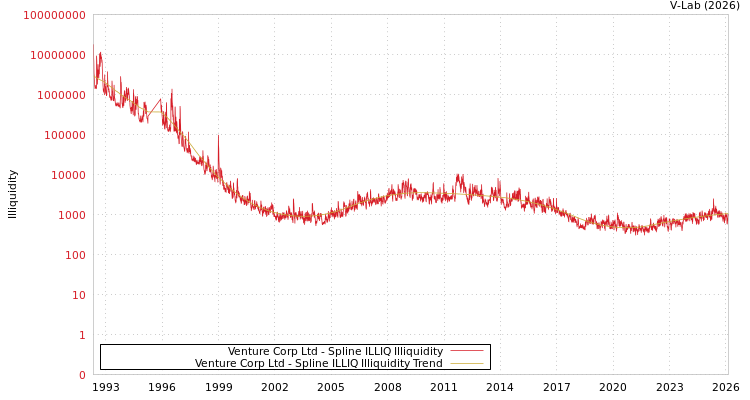 graph of Venture Corp Ltd ILLIQ-SMEM