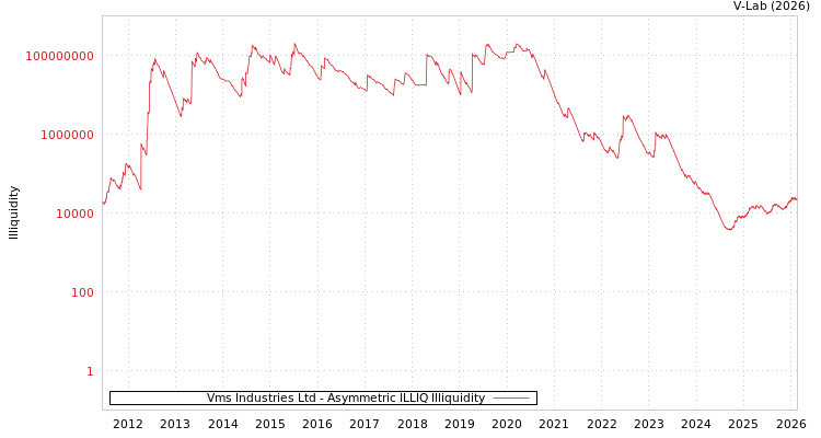 graph of Vms Industries Ltd ILLIQ-AMEM