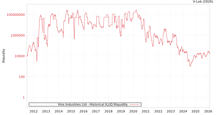 graph of Vms Industries Ltd ILLIQ-HIST