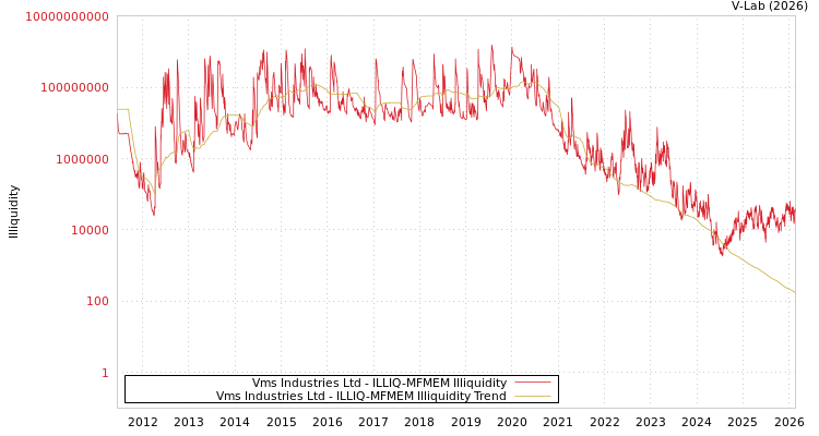 graph of Vms Industries Ltd ILLIQ-MFMEM
