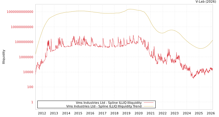 graph of Vms Industries Ltd ILLIQ-SMEM