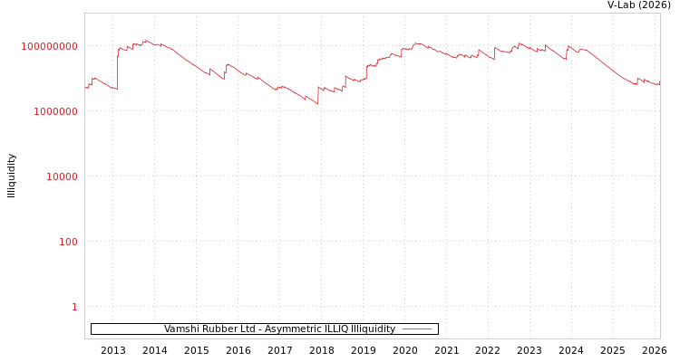 graph of Vamshi Rubber Ltd ILLIQ-AMEM