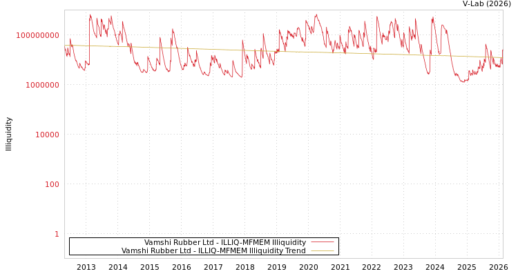 graph of Vamshi Rubber Ltd ILLIQ-MFMEM