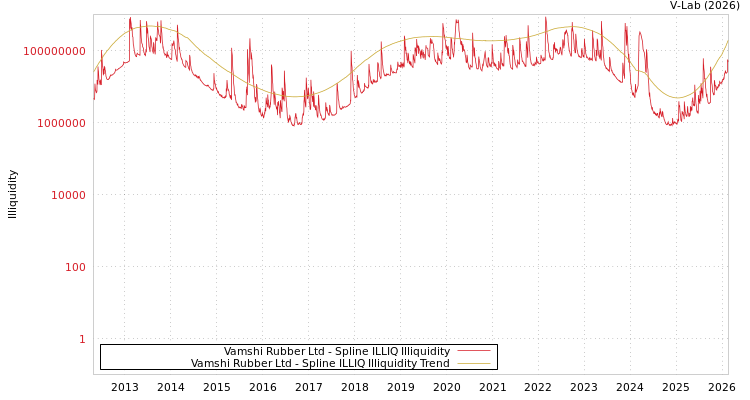 graph of Vamshi Rubber Ltd ILLIQ-SMEM