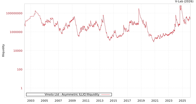 graph of Vmoto Ltd ILLIQ-AMEM