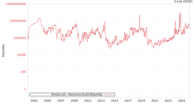 graph of Vmoto Ltd ILLIQ-HIST