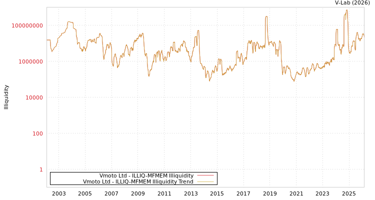 graph of Vmoto Ltd ILLIQ-MFMEM