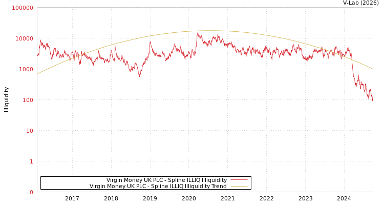 graph of Virgin Money UK PLC ILLIQ-SMEM