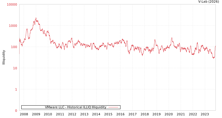 graph of VMware LLC ILLIQ-HIST