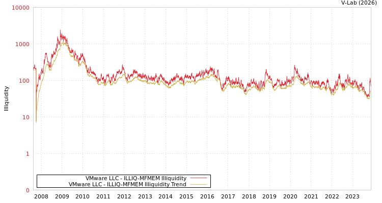 graph of VMware LLC ILLIQ-MFMEM