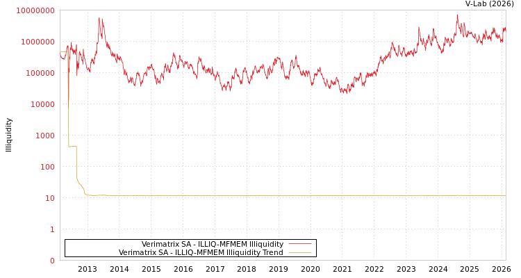 graph of Verimatrix SA ILLIQ-MFMEM