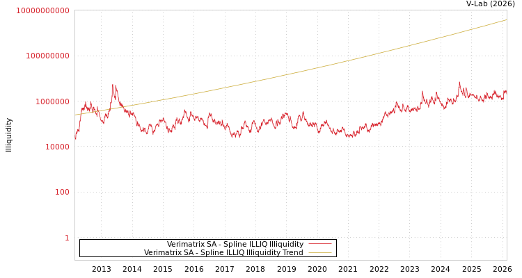 graph of Verimatrix SA ILLIQ-SMEM