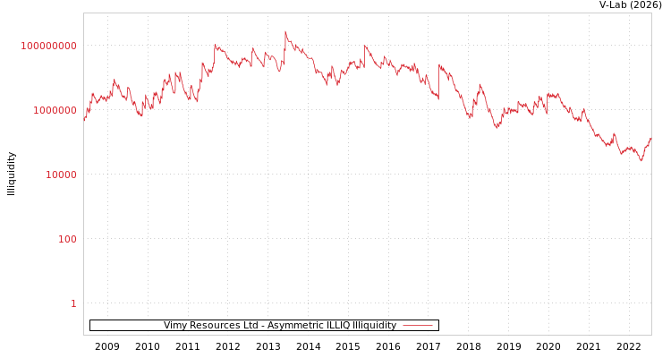 graph of Vimy Resources Ltd ILLIQ-AMEM