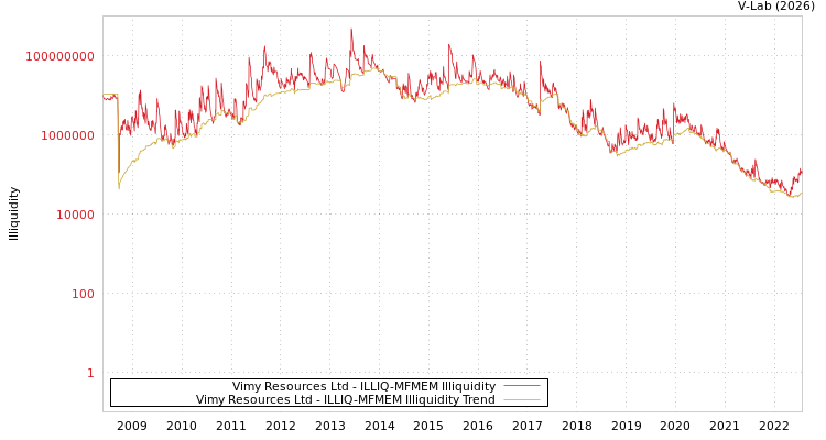 graph of Vimy Resources Ltd ILLIQ-MFMEM