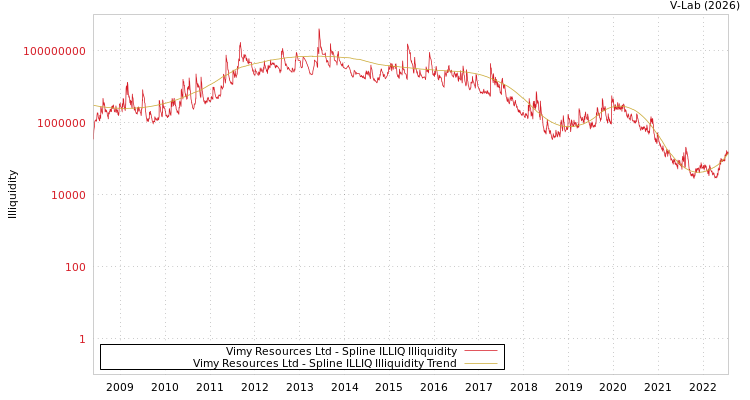 graph of Vimy Resources Ltd ILLIQ-SMEM