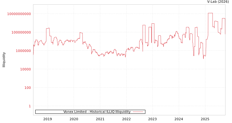 graph of Vonex Limited ILLIQ-HIST
