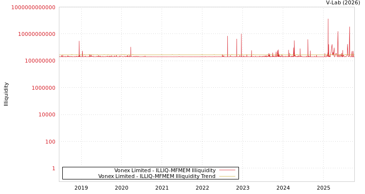 graph of Vonex Limited ILLIQ-MFMEM