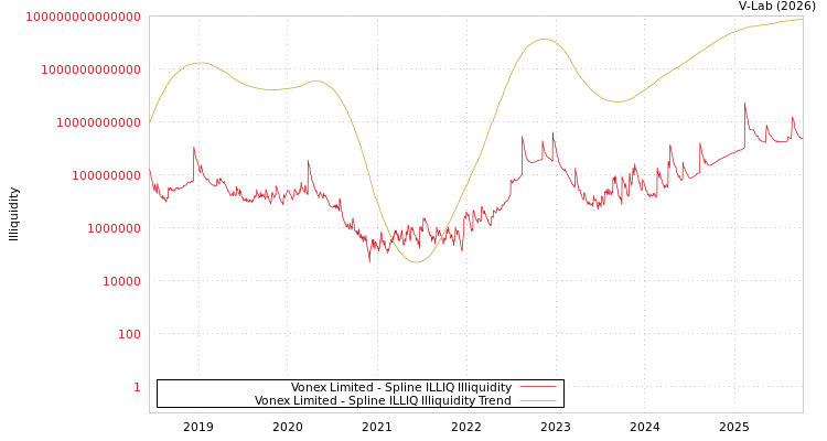 graph of Vonex Limited ILLIQ-SMEM