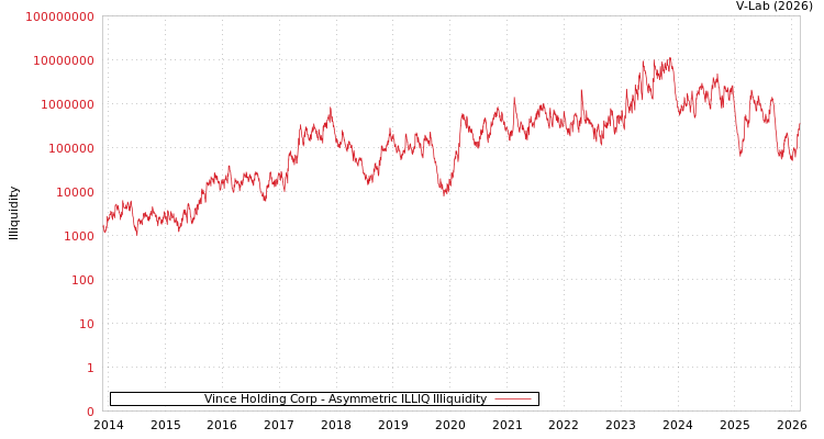 graph of Vince Holding Corp ILLIQ-AMEM