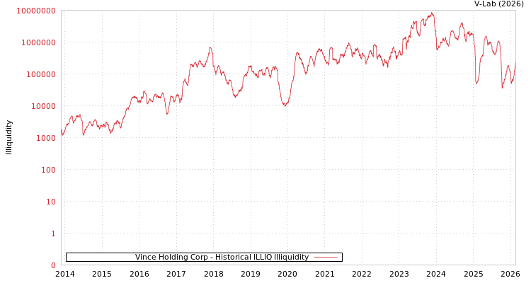 graph of Vince Holding Corp ILLIQ-HIST