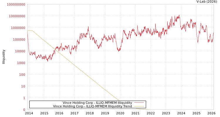 graph of Vince Holding Corp ILLIQ-MFMEM