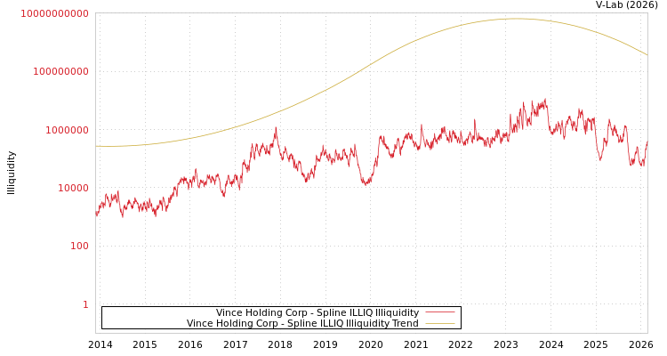 graph of Vince Holding Corp ILLIQ-SMEM