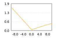 Impact of return on liquidity tomorrow