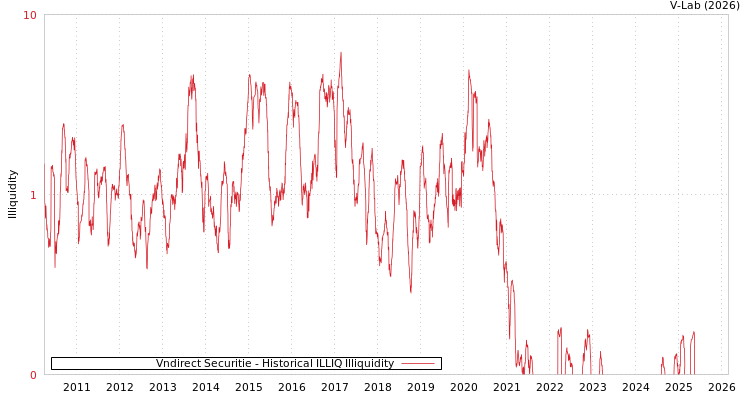 graph of Vndirect Securitie ILLIQ-HIST