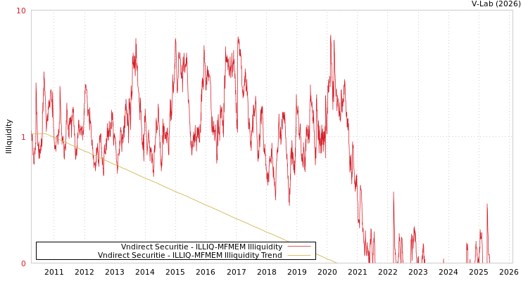 graph of Vndirect Securitie ILLIQ-MFMEM