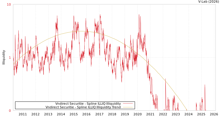 graph of Vndirect Securitie ILLIQ-SMEM