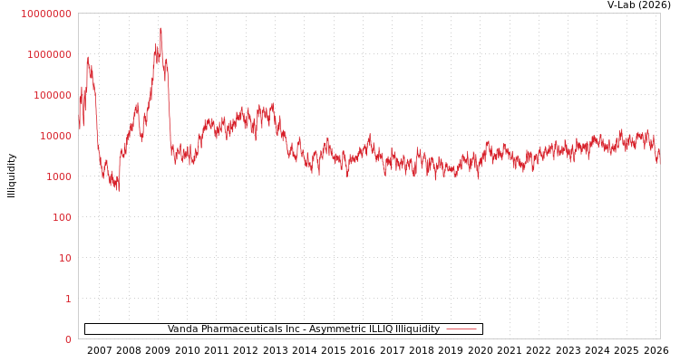 graph of Vanda Pharmaceuticals Inc ILLIQ-AMEM
