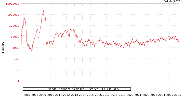 graph of Vanda Pharmaceuticals Inc ILLIQ-HIST