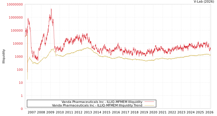 graph of Vanda Pharmaceuticals Inc ILLIQ-MFMEM