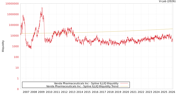 graph of Vanda Pharmaceuticals Inc ILLIQ-SMEM