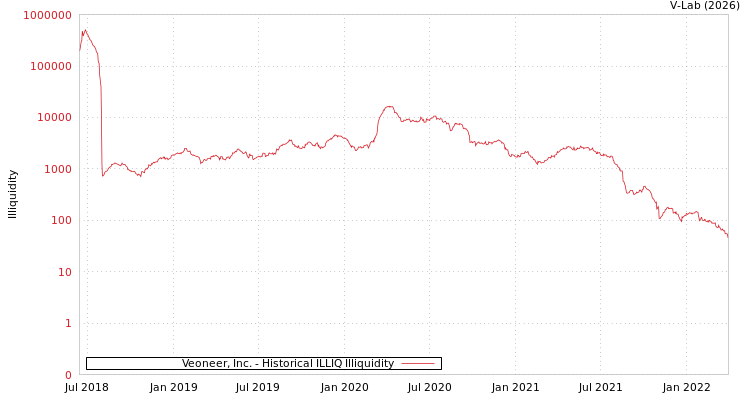 graph of Veoneer, Inc. ILLIQ-HIST