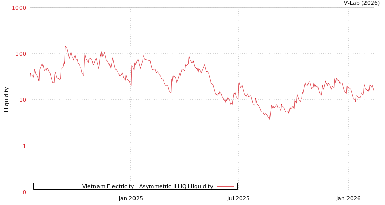 graph of Vietnam Electricity ILLIQ-AMEM