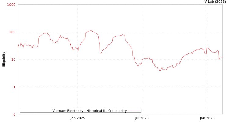 graph of Vietnam Electricity ILLIQ-HIST