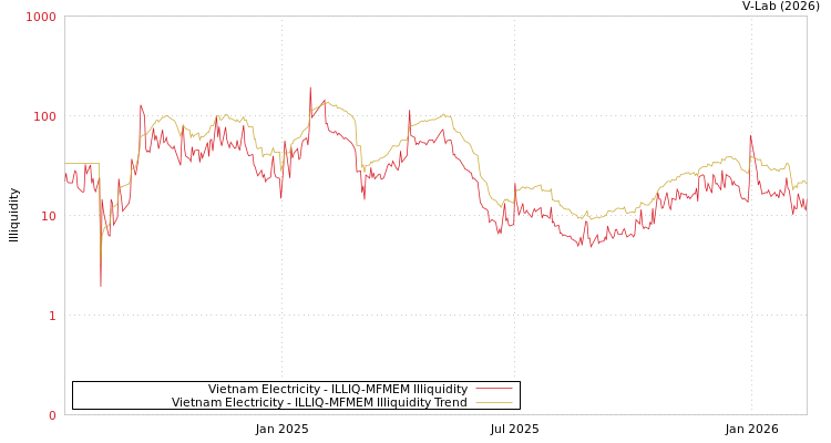 graph of Vietnam Electricity ILLIQ-MFMEM