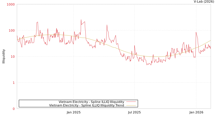 graph of Vietnam Electricity ILLIQ-SMEM