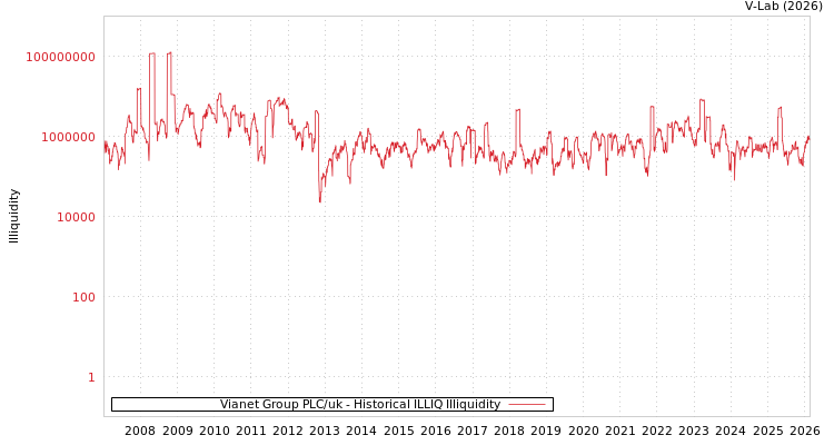 graph of Vianet Group PLC/uk ILLIQ-HIST