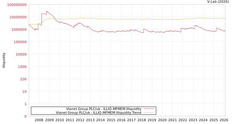 graph of Vianet Group PLC/uk ILLIQ-MFMEM