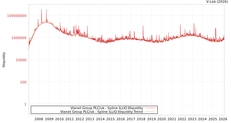 graph of Vianet Group PLC/uk ILLIQ-SMEM