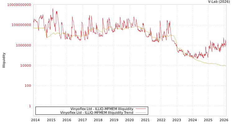 graph of Vinyoflex Ltd ILLIQ-MFMEM