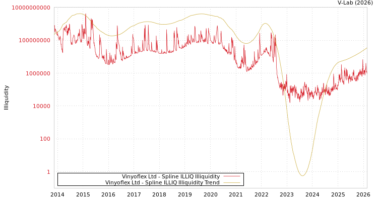 graph of Vinyoflex Ltd ILLIQ-SMEM