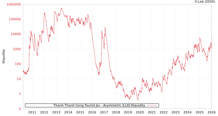 graph of Thanh Thanh Cong Tourist Jsc ILLIQ-AMEM