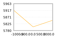 Impact of return on liquidity tomorrow